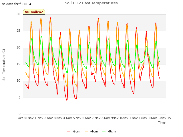 plot of Soil CO2 East Temperatures