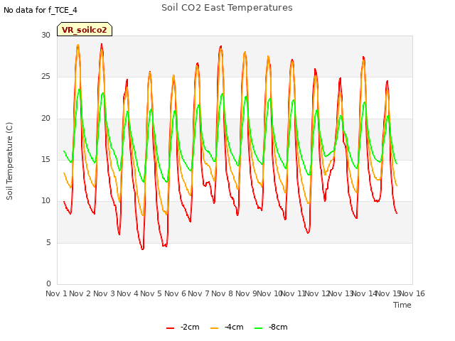 plot of Soil CO2 East Temperatures