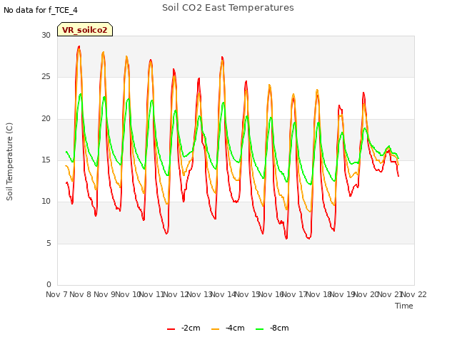 plot of Soil CO2 East Temperatures