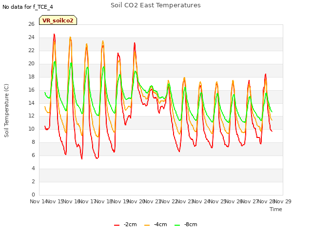 plot of Soil CO2 East Temperatures