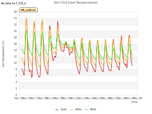 plot of Soil CO2 East Temperatures