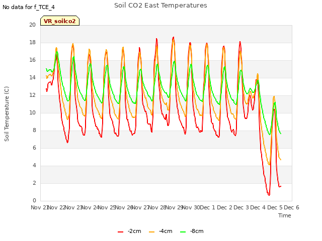 plot of Soil CO2 East Temperatures