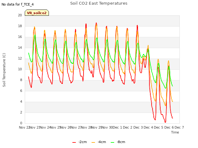 plot of Soil CO2 East Temperatures