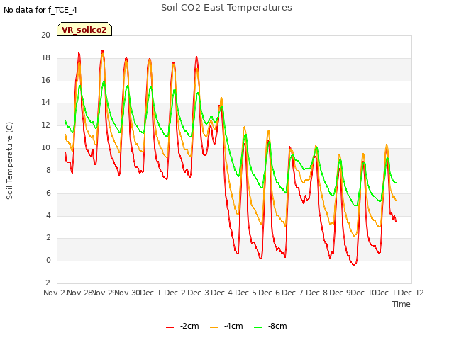 plot of Soil CO2 East Temperatures