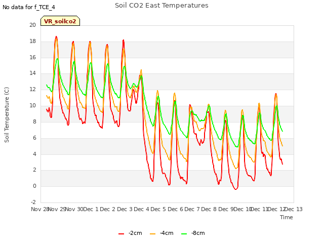 plot of Soil CO2 East Temperatures