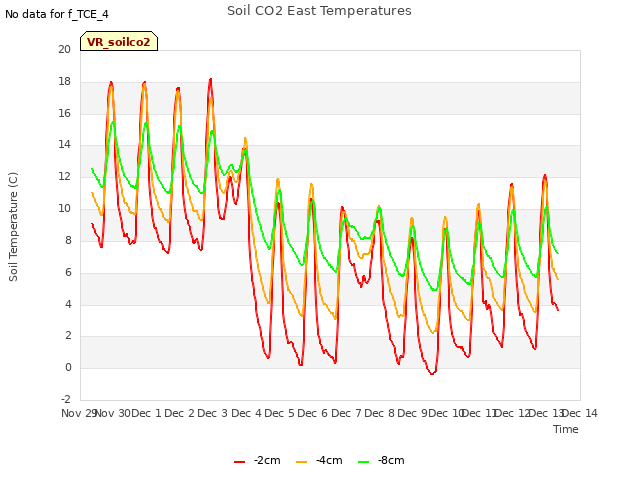 plot of Soil CO2 East Temperatures