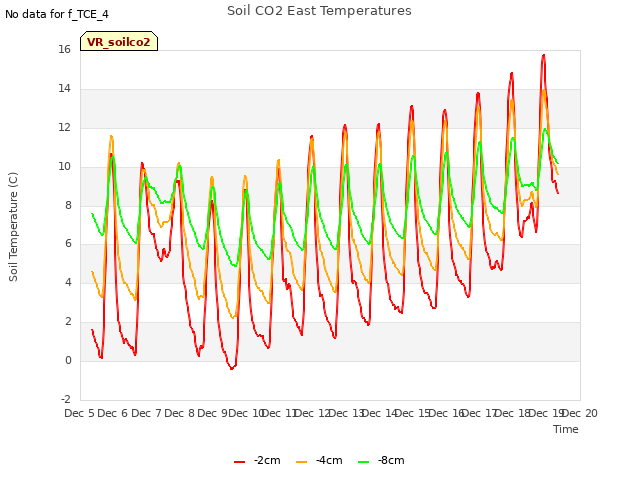 plot of Soil CO2 East Temperatures