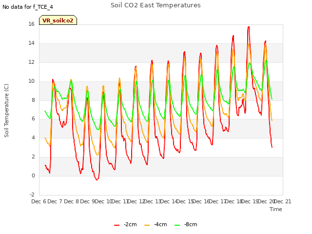 plot of Soil CO2 East Temperatures