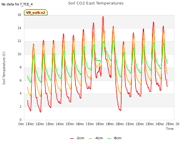 plot of Soil CO2 East Temperatures