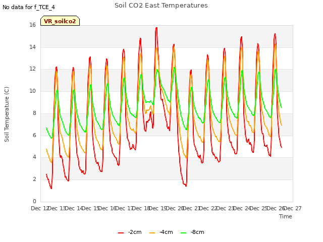 plot of Soil CO2 East Temperatures