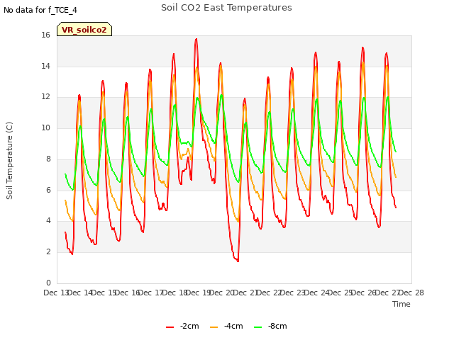 plot of Soil CO2 East Temperatures