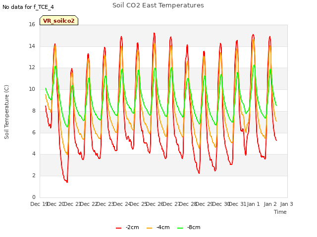 plot of Soil CO2 East Temperatures