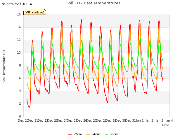 plot of Soil CO2 East Temperatures