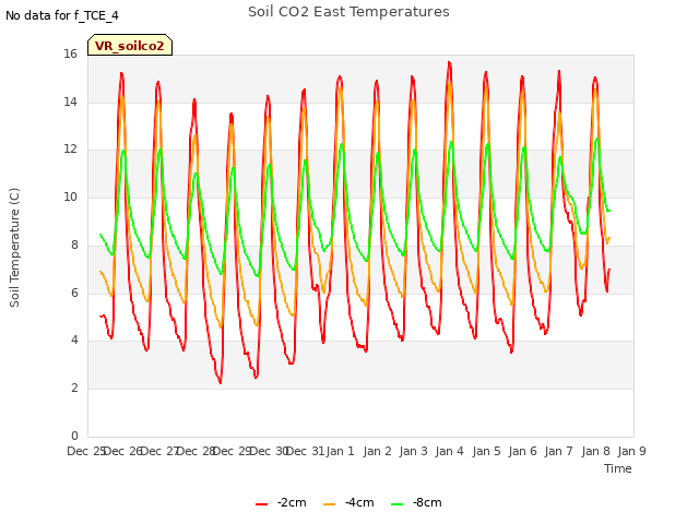 plot of Soil CO2 East Temperatures