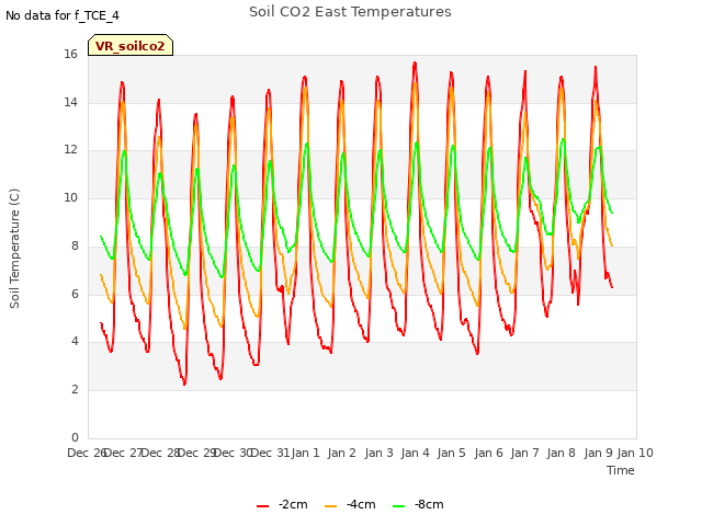 plot of Soil CO2 East Temperatures