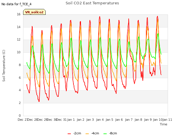 plot of Soil CO2 East Temperatures