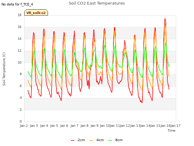 plot of Soil CO2 East Temperatures