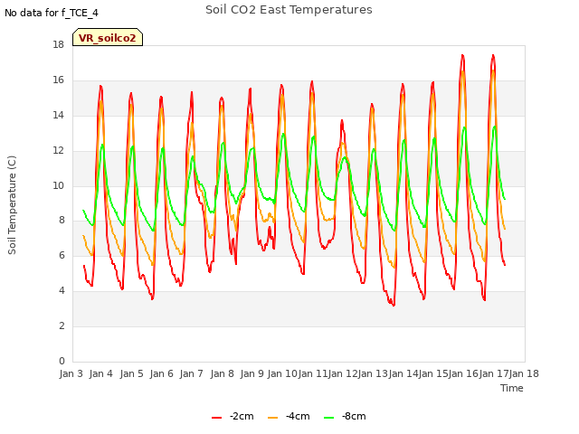 plot of Soil CO2 East Temperatures