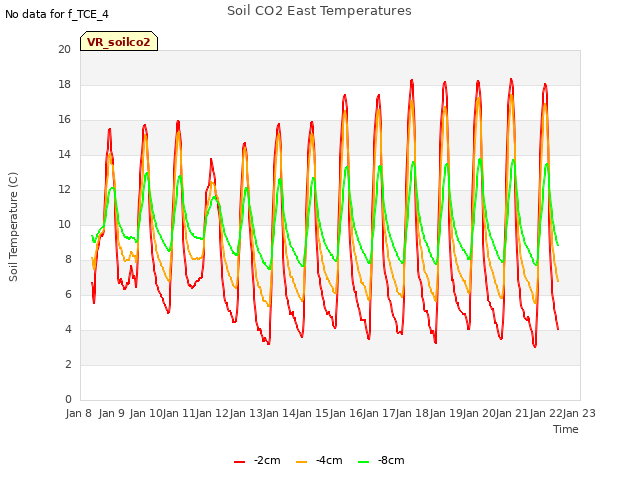 plot of Soil CO2 East Temperatures