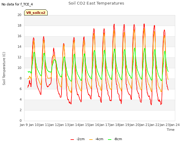 plot of Soil CO2 East Temperatures