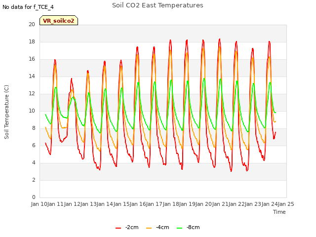 plot of Soil CO2 East Temperatures