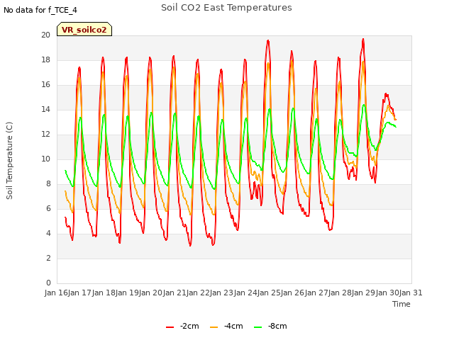 plot of Soil CO2 East Temperatures