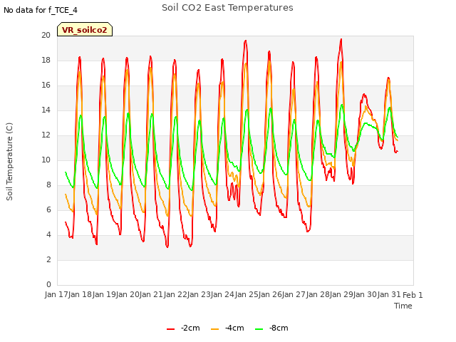 plot of Soil CO2 East Temperatures