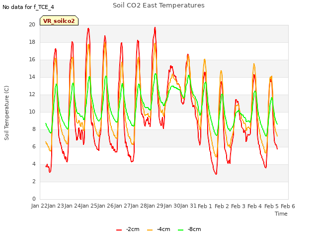 plot of Soil CO2 East Temperatures