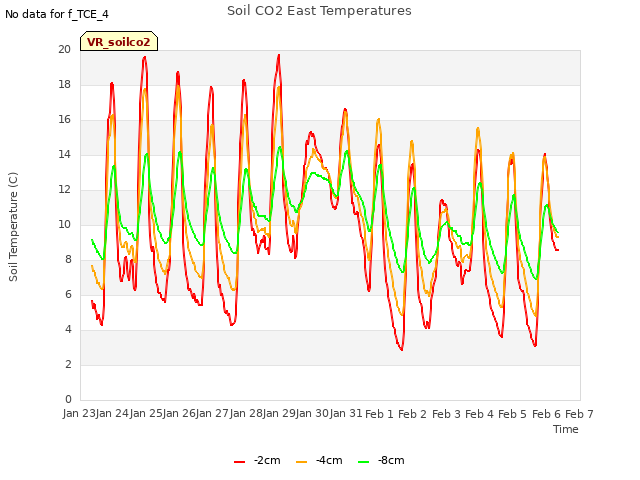 plot of Soil CO2 East Temperatures