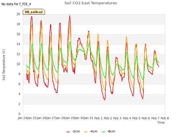 plot of Soil CO2 East Temperatures