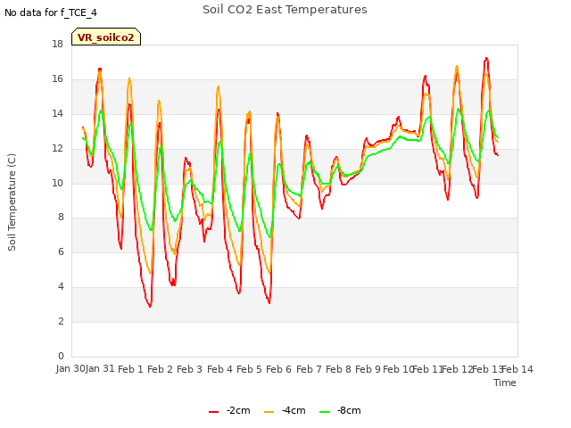 plot of Soil CO2 East Temperatures