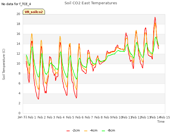 plot of Soil CO2 East Temperatures