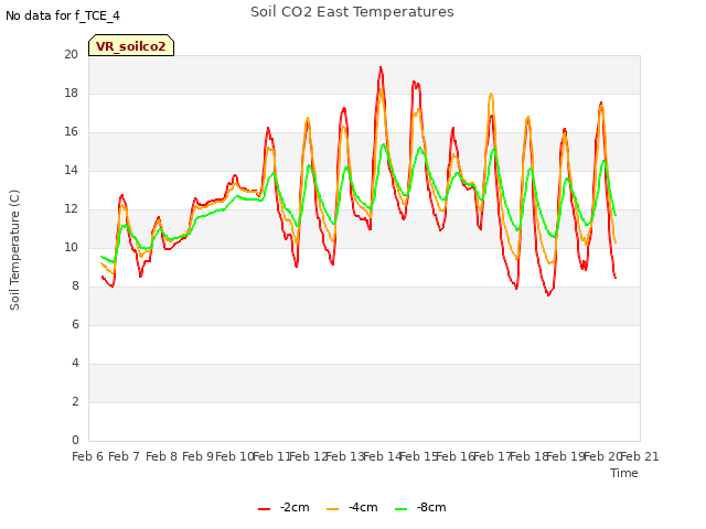 plot of Soil CO2 East Temperatures