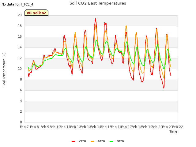 plot of Soil CO2 East Temperatures