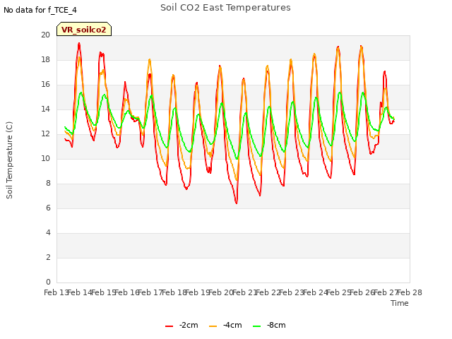 plot of Soil CO2 East Temperatures