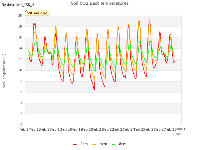 plot of Soil CO2 East Temperatures