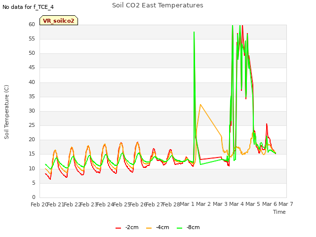 plot of Soil CO2 East Temperatures