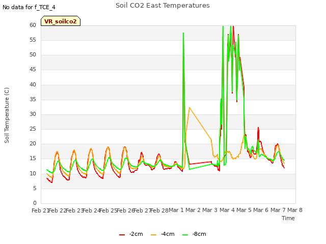 plot of Soil CO2 East Temperatures