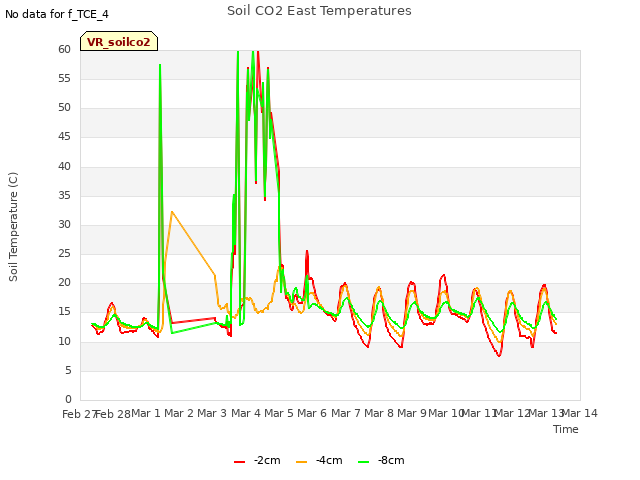 plot of Soil CO2 East Temperatures