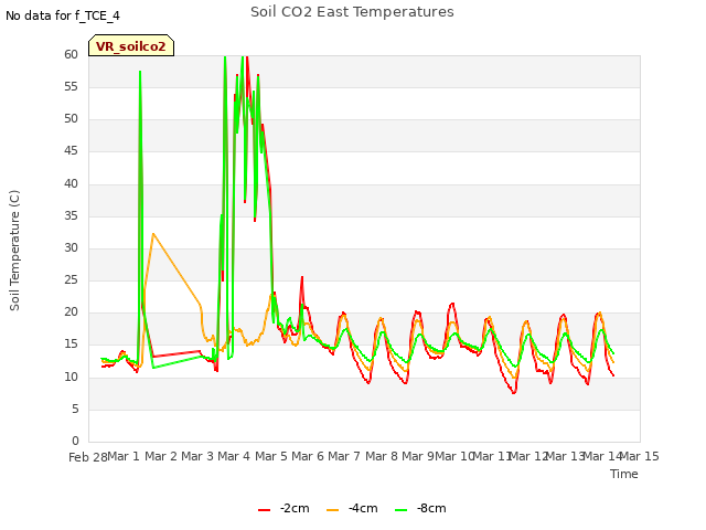 plot of Soil CO2 East Temperatures