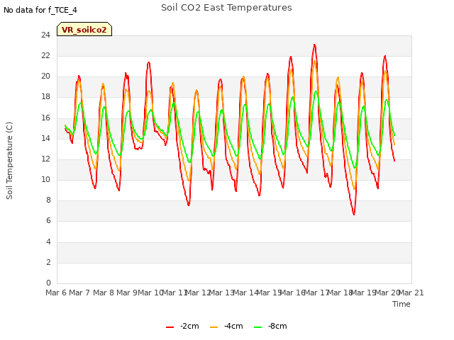 plot of Soil CO2 East Temperatures