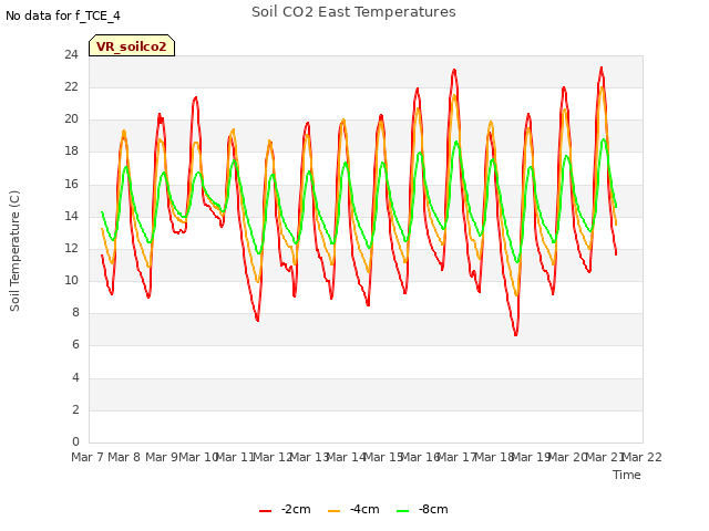 plot of Soil CO2 East Temperatures