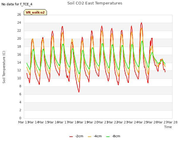 plot of Soil CO2 East Temperatures