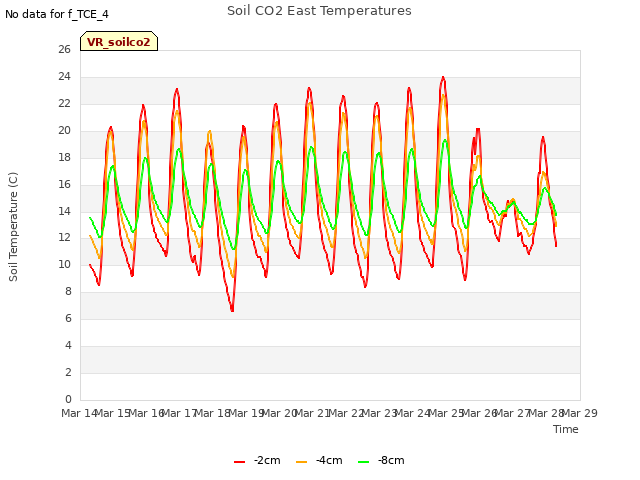 plot of Soil CO2 East Temperatures