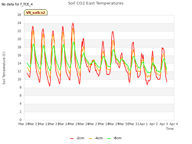 plot of Soil CO2 East Temperatures