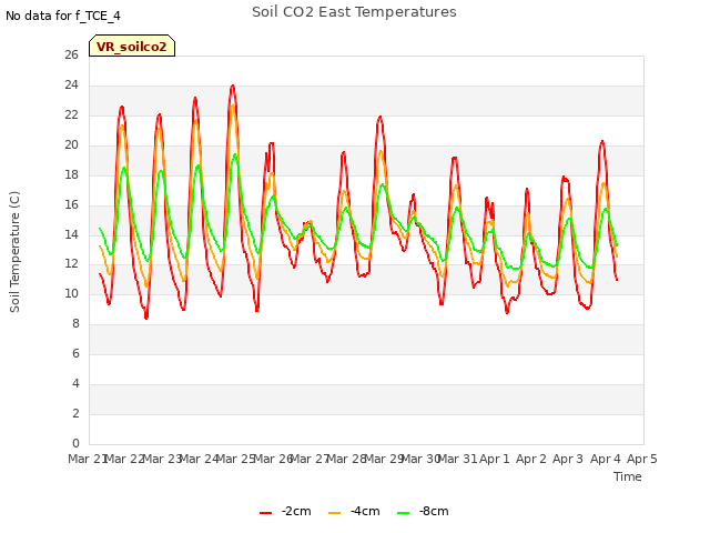 plot of Soil CO2 East Temperatures