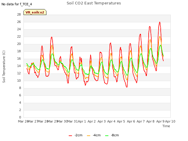 plot of Soil CO2 East Temperatures