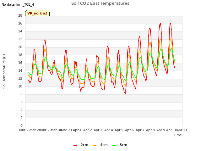 plot of Soil CO2 East Temperatures