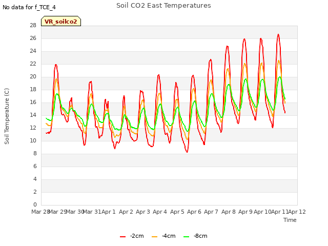 plot of Soil CO2 East Temperatures