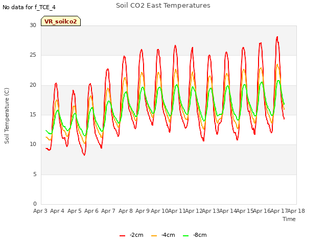 plot of Soil CO2 East Temperatures